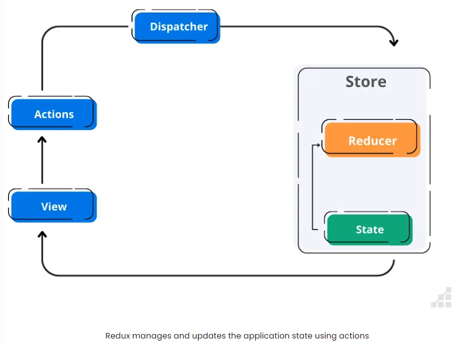 react-redux-architecture